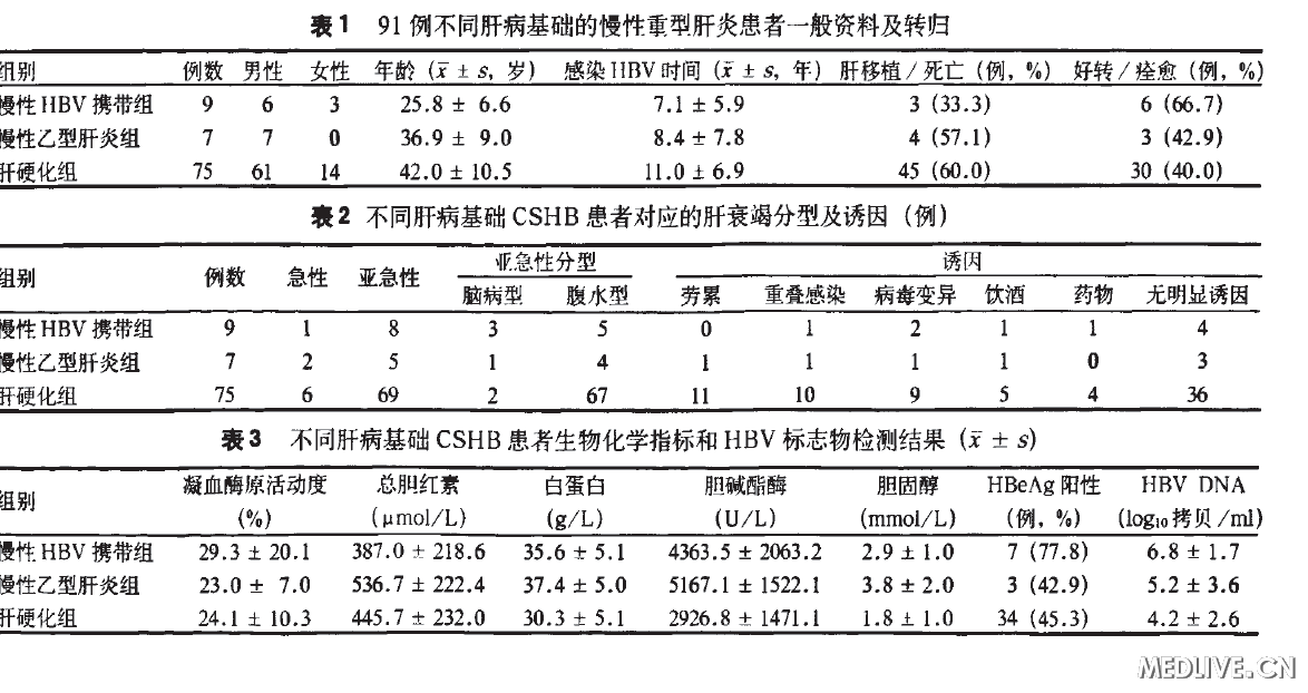 慢性乙型重型肝炎肝衰竭患者的临床病理分析