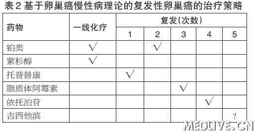  复发性卵巢癌的治疗策略
