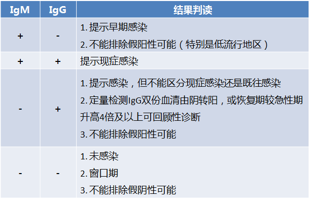 表1 新型冠状病毒血清抗体的检测结果解读