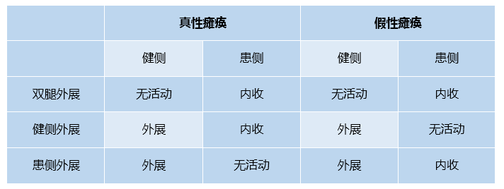 表2  abductor sign检查肢体活动方向