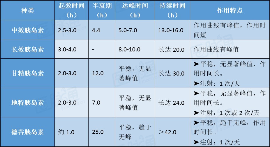 甘精胰岛素,地特胰岛素)以及超长效胰岛素(德谷胰岛素),各自特点见表1