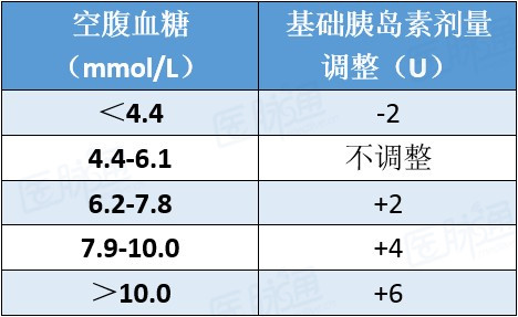 十问十答:一文掌握基础胰岛素的临床应用 用药知识