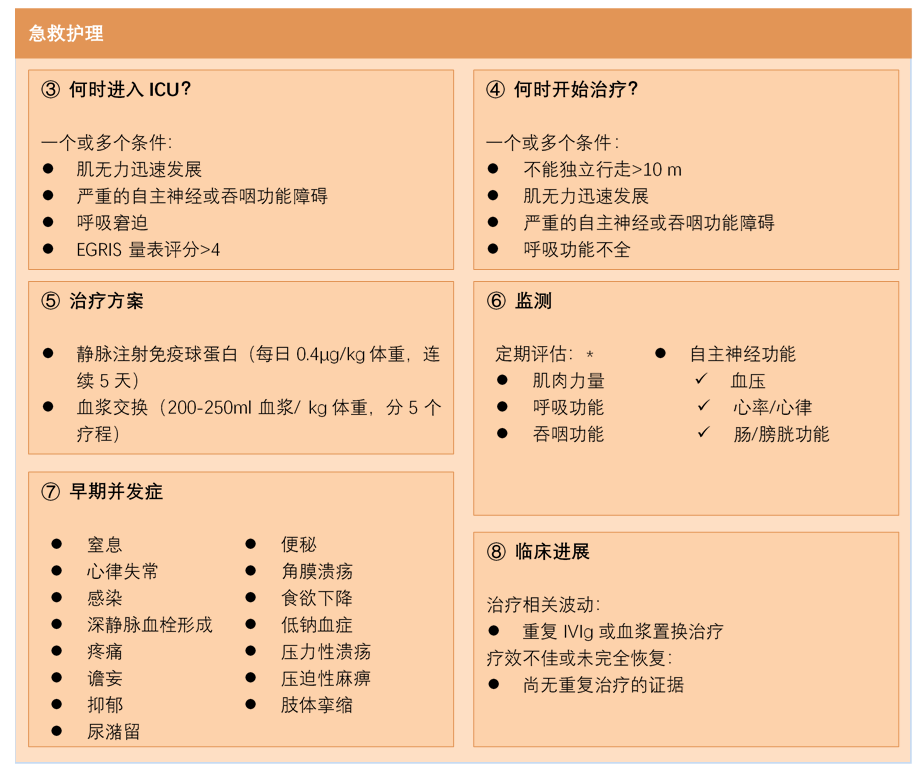 吉兰-巴雷综合征的诊治,这张流程图帮您搞定丨临床必备