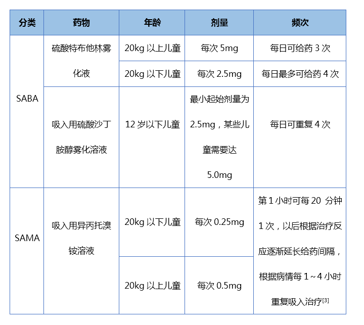 关键词: 儿童支气管哮喘雾化吸入药物