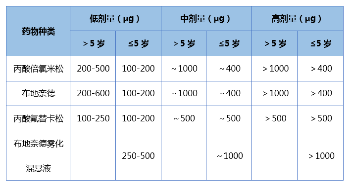 关键词 儿童支气管哮喘雾化吸入药物