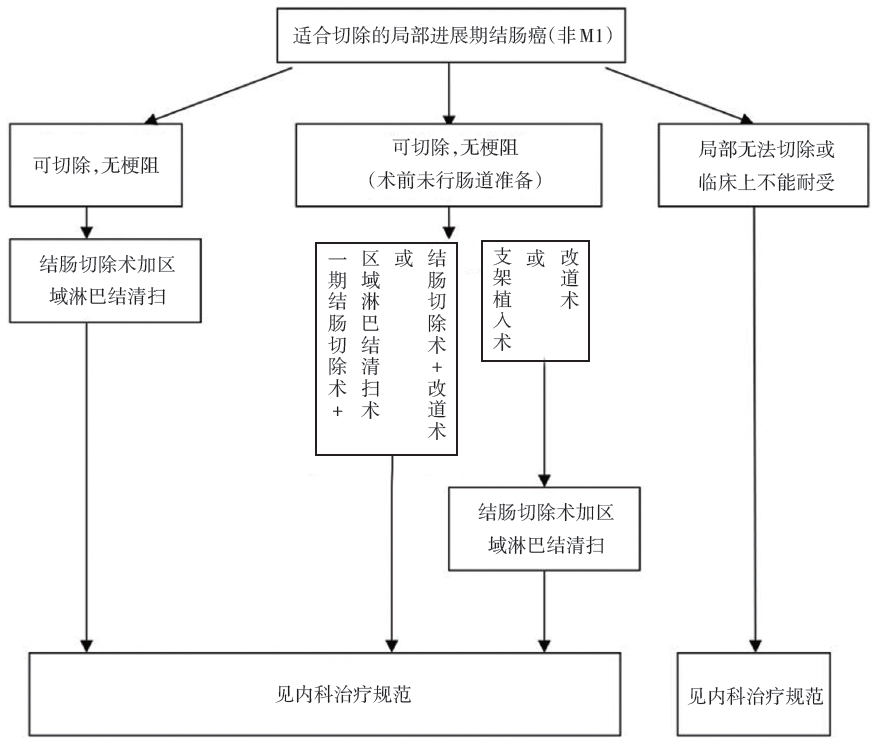2020年版结直肠癌诊疗规范发布,管理流程图一览!| 指南共识
